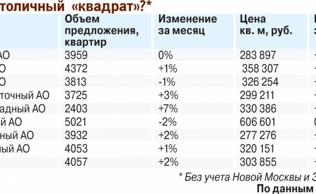 Цены на московские квартиры уже не будут расти, как раньше