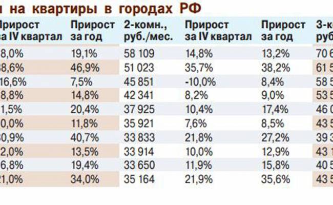 Арендаторы разобрали недорогие «квадраты»