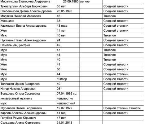 «Анестезии хватает». Врачи рассказали о состоянии пострадавших в «Крокусе»