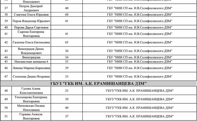 Огнестрелы и ожоги. Список раненных во время теракта в «Крокусе»