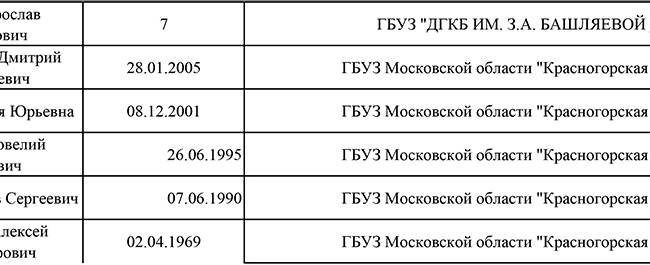 Огнестрелы и ожоги. Список раненных во время теракта в «Крокусе»