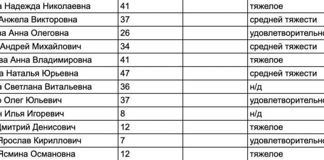 МЧС опубликовало список из 99 пострадавших при теракте в «Крокусе»
