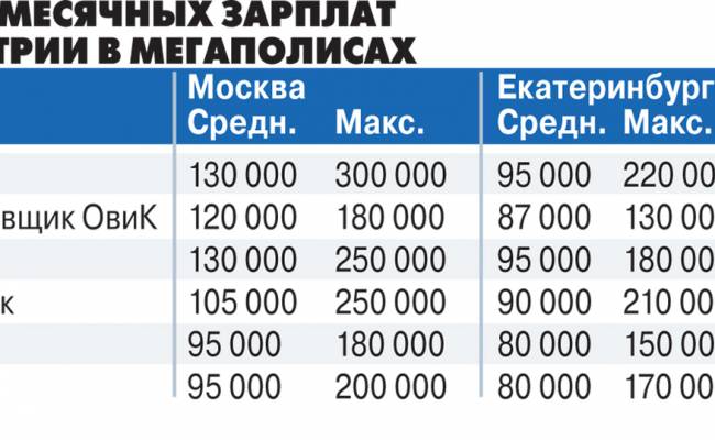 В строительную отрасль пришел кадровый голод